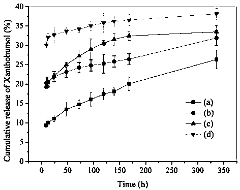 一种包覆黄腐酚的纳米纤维膜