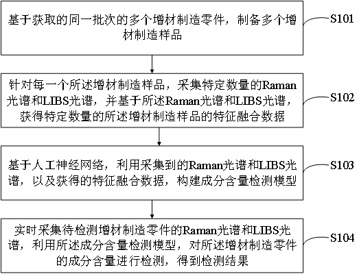 一种增材制造零件成分含量的检测方法