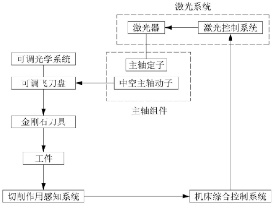一种激光原位辅助单点金刚石飞切装置