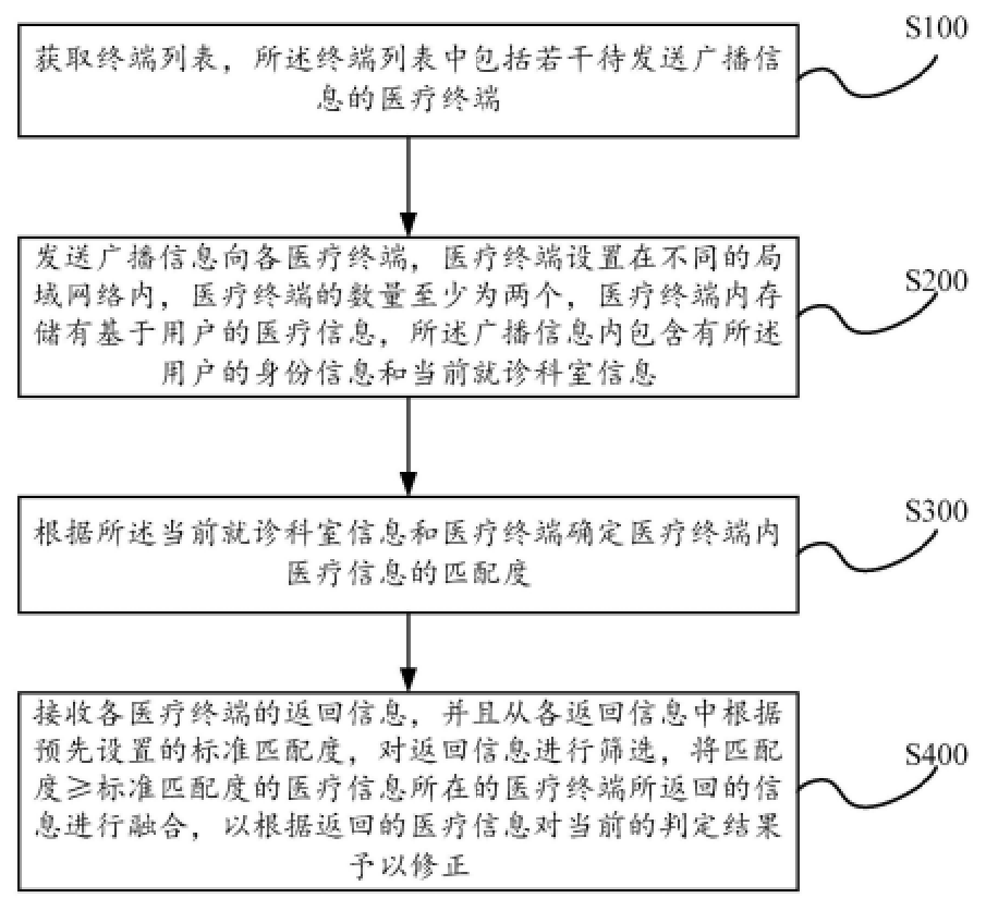 基于医疗大数据的医疗信息共享方法及系统