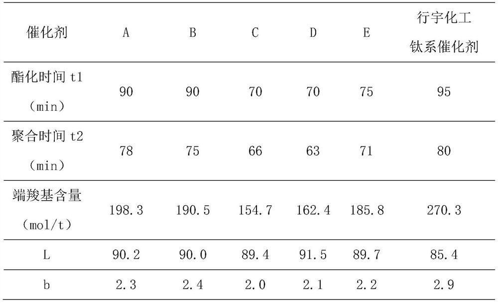 一种液相钛系复合催化剂、制备方法及其在制备聚酯化合物方面的应用