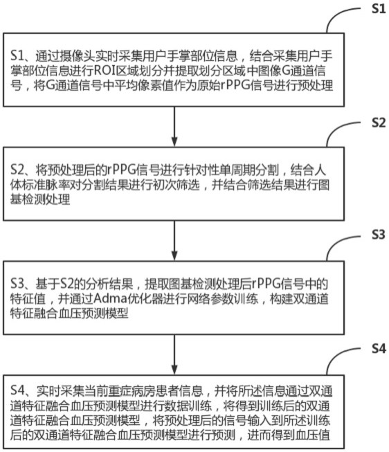一种基于rPPG技术的智能检测系统及方法