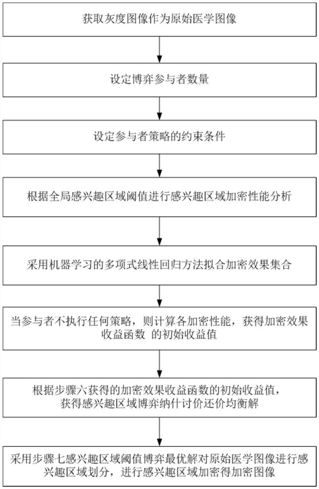 基于机器学习的感兴趣区域参数博弈分析方法