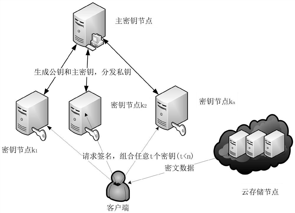 基于门限盲签名的数据安全去重方法