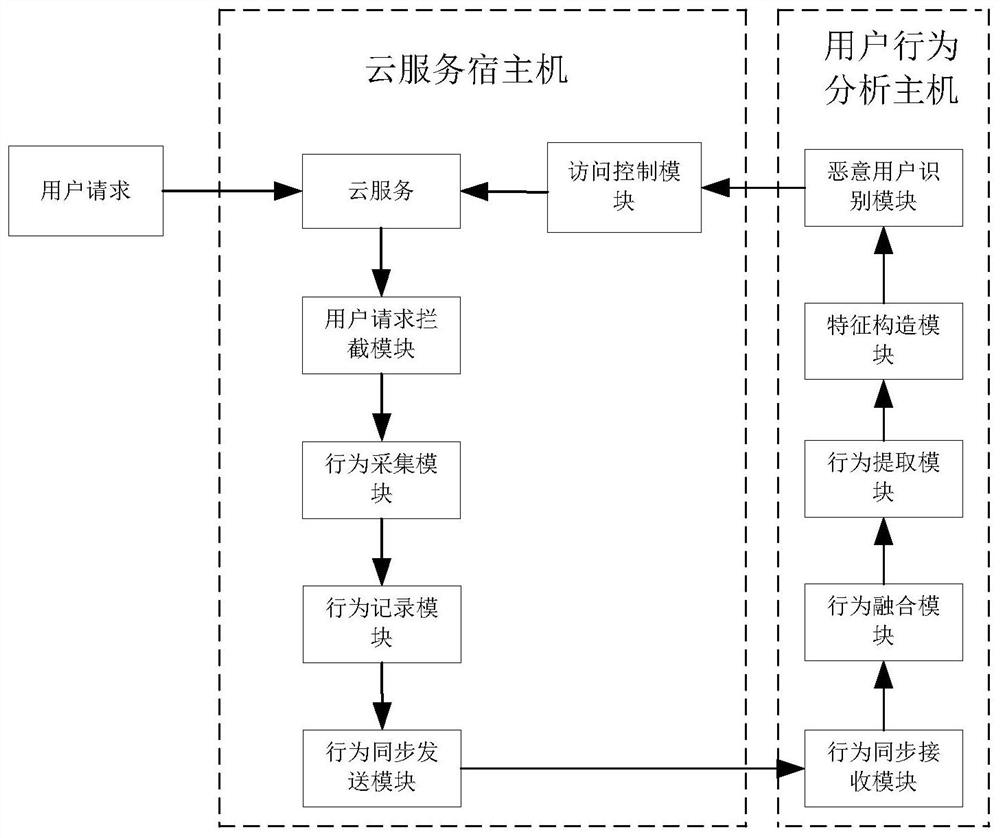一种保护云服务安全的系统
