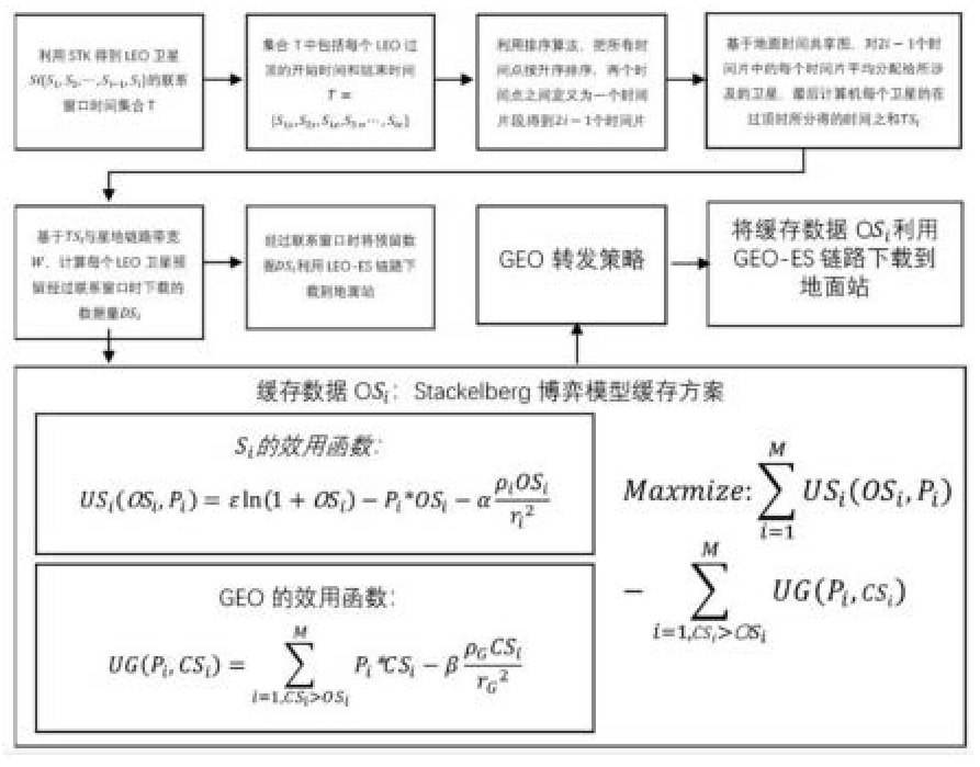 一种对地观测LEO卫星数据的博弈缓存多路径传输方法