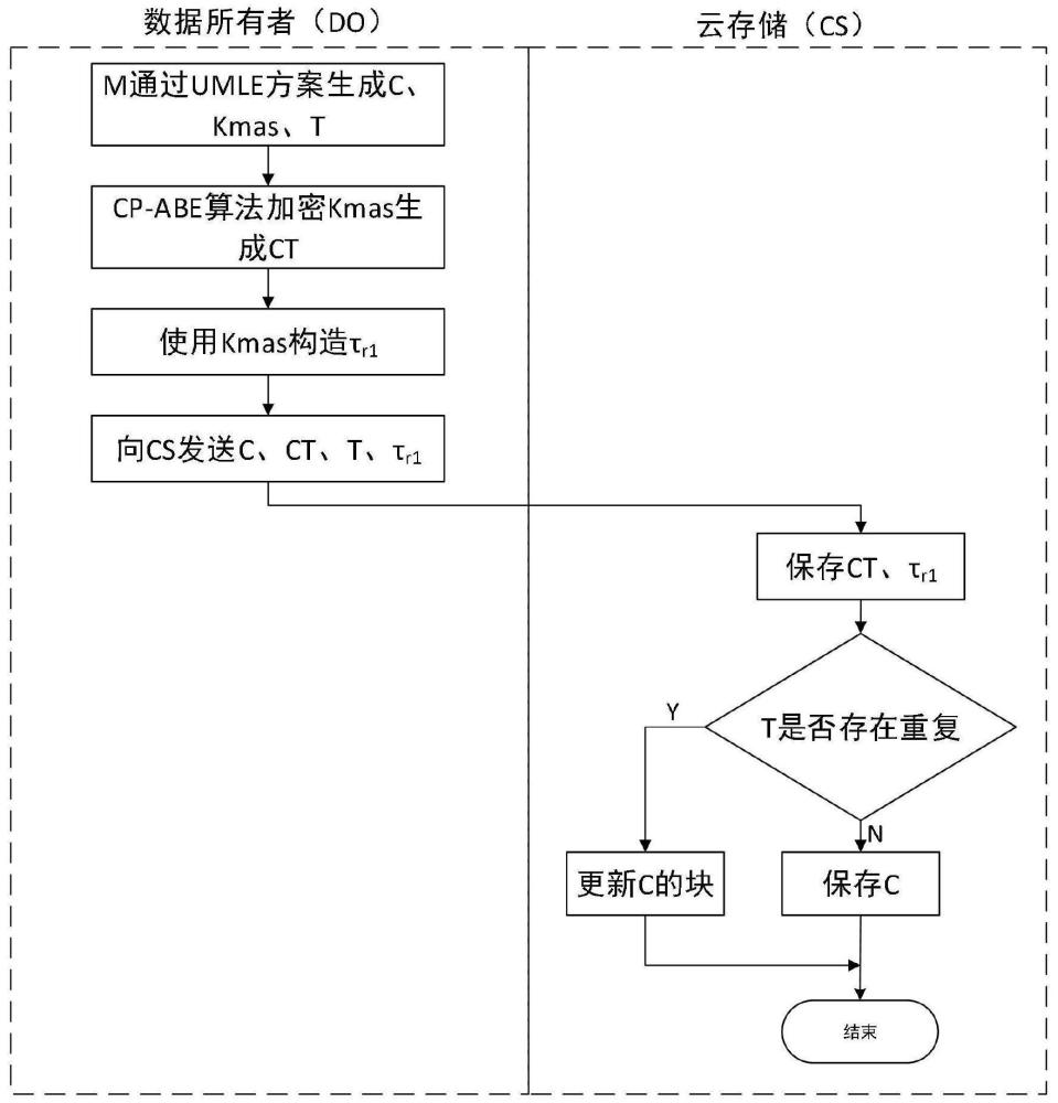 一种支持块级加密去重的云数据访问控制方法及控制系统