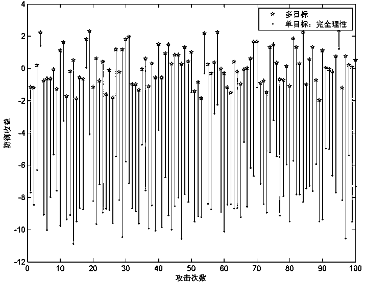 云计算环境下基于攻击预测的虚拟机监控资源分配方法
