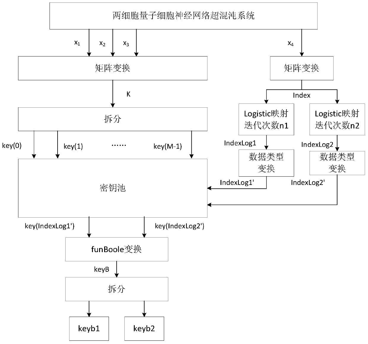 基于量子细胞神经网络的视频混沌加密方法