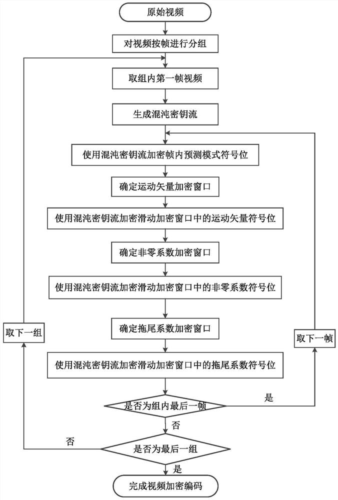 基于滑动加密窗口的混沌视频加密方法