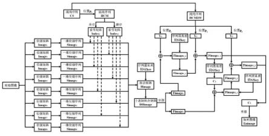 基于位级置乱和网络扩散的图像加密方法