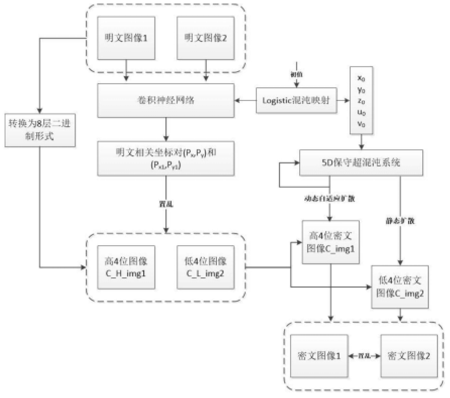 基于卷积神经网络动态自适应扩散的双图像加密方法