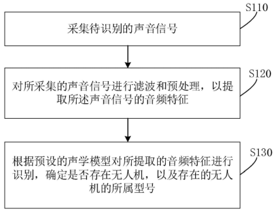 基于声音识别无人机的方法及系统