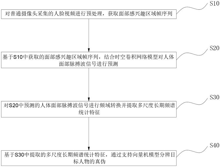 一种基于rPPG的人脸活体检测系统及方法