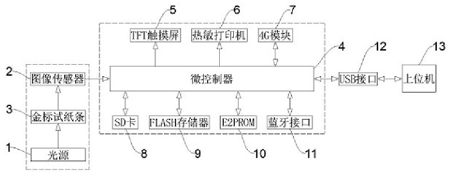一种可快速测定金标试纸条图像的检测系统