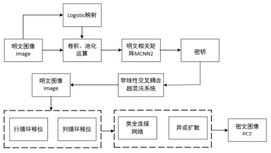 基于明文相关的类全连接网络图像的加密方法