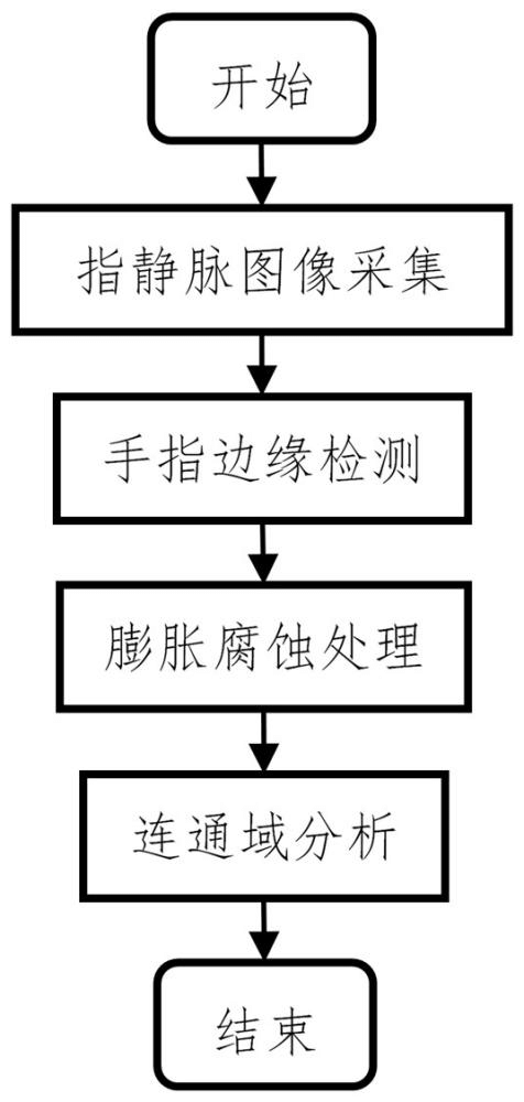 一种基于主动轮廓法的指静脉图像感兴趣区域分割方法