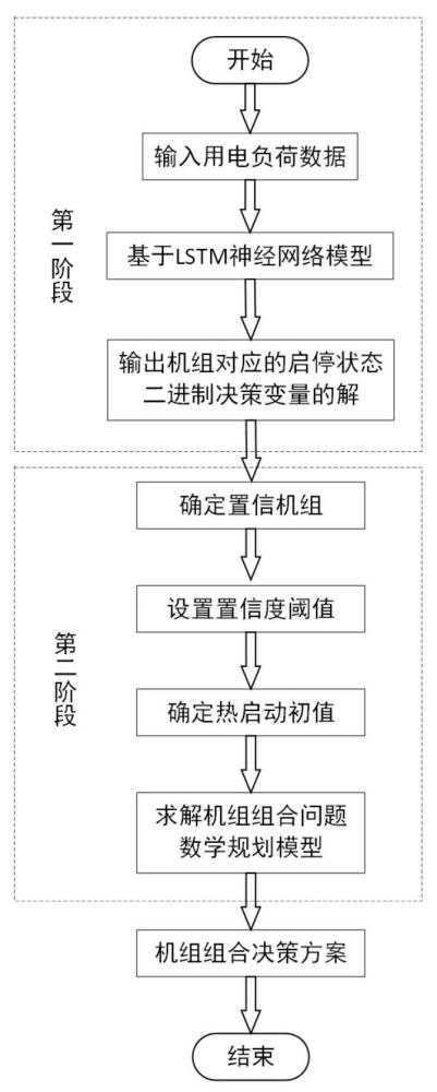 一种考虑机组置信度的深度学习机组组合问题求解方法