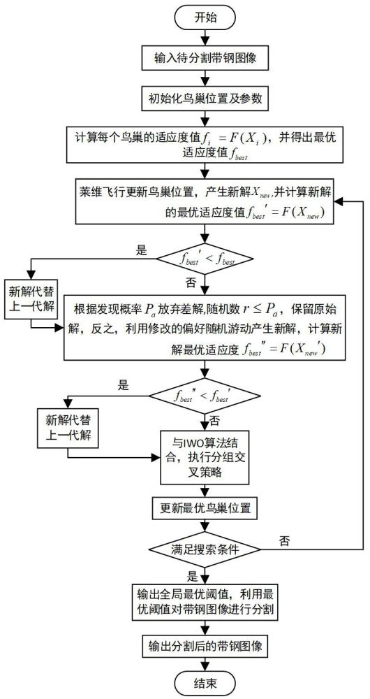 一种基于改进布谷鸟搜索算法的带钢图像阈值分割方法