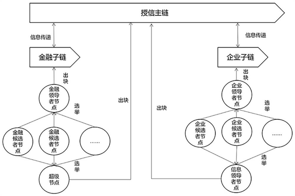基于诚实度双向选择的金融授信共识方法