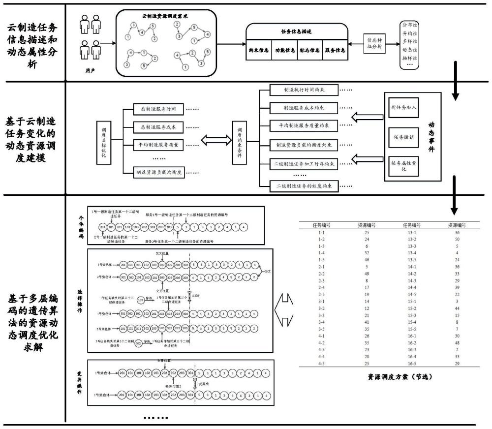 一种面向云制造任务变化的资源动态调度方法