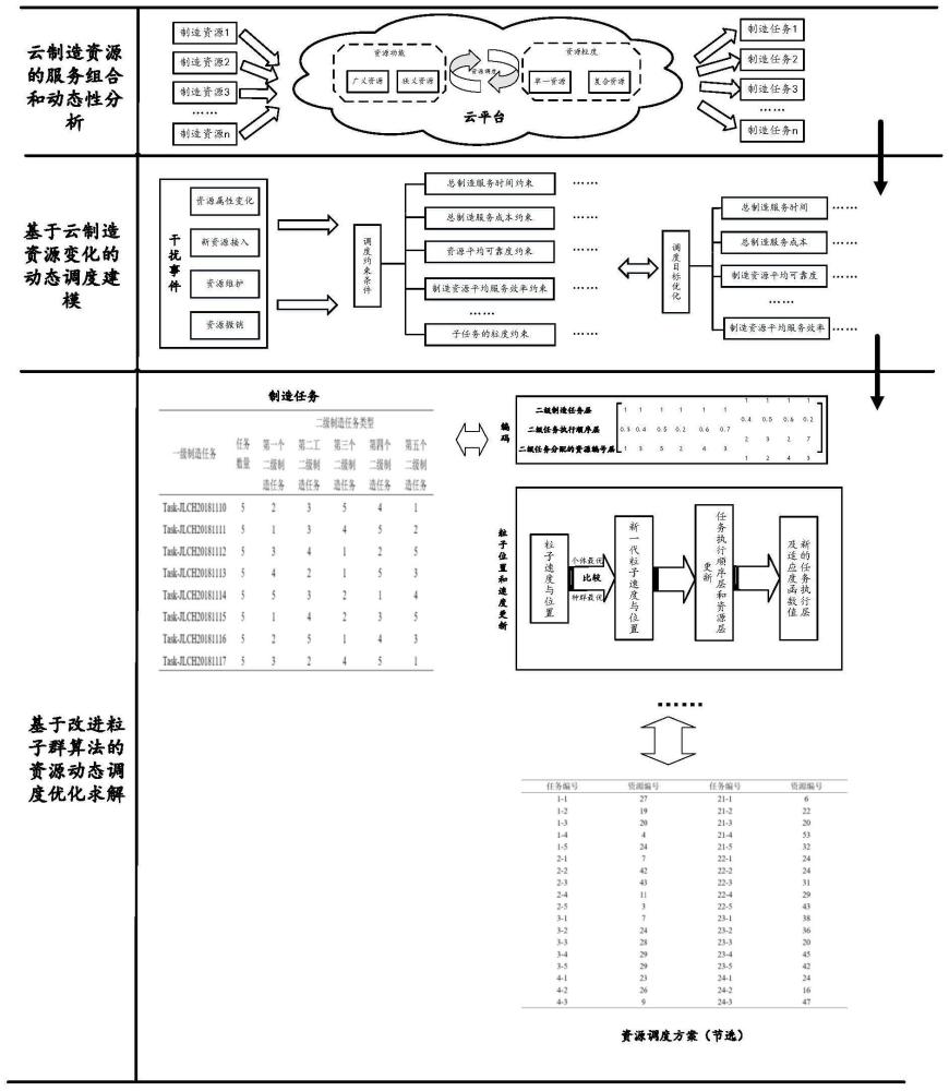 一种面向云制造资源变化的动态调度方法