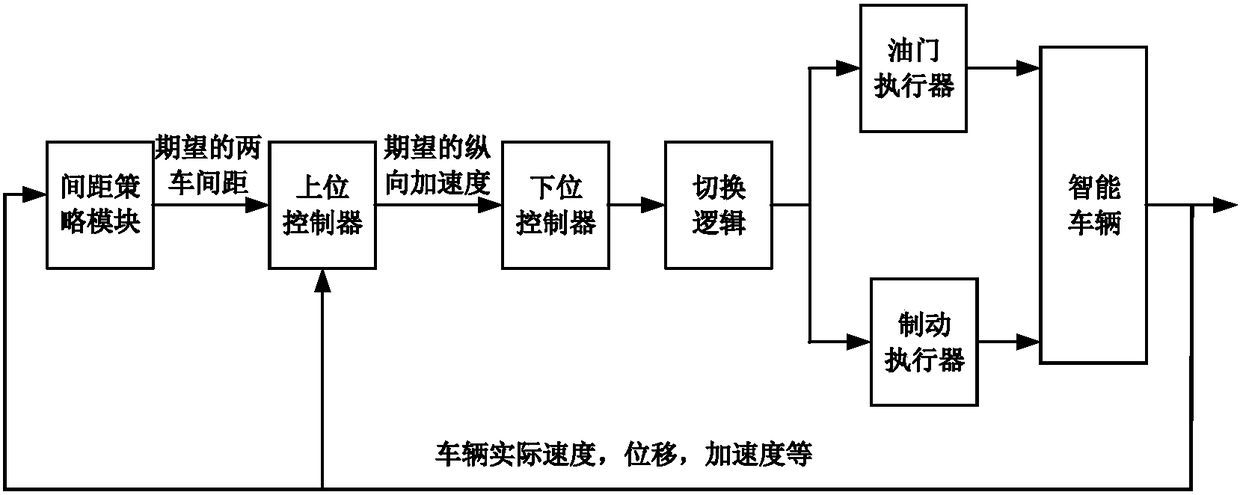 一种考虑多目标的车辆自适应巡航控制方法