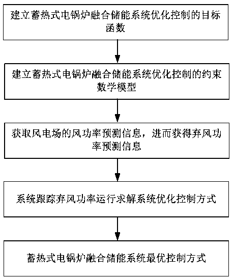 蓄热式电锅炉融合储能系统优化控制方法