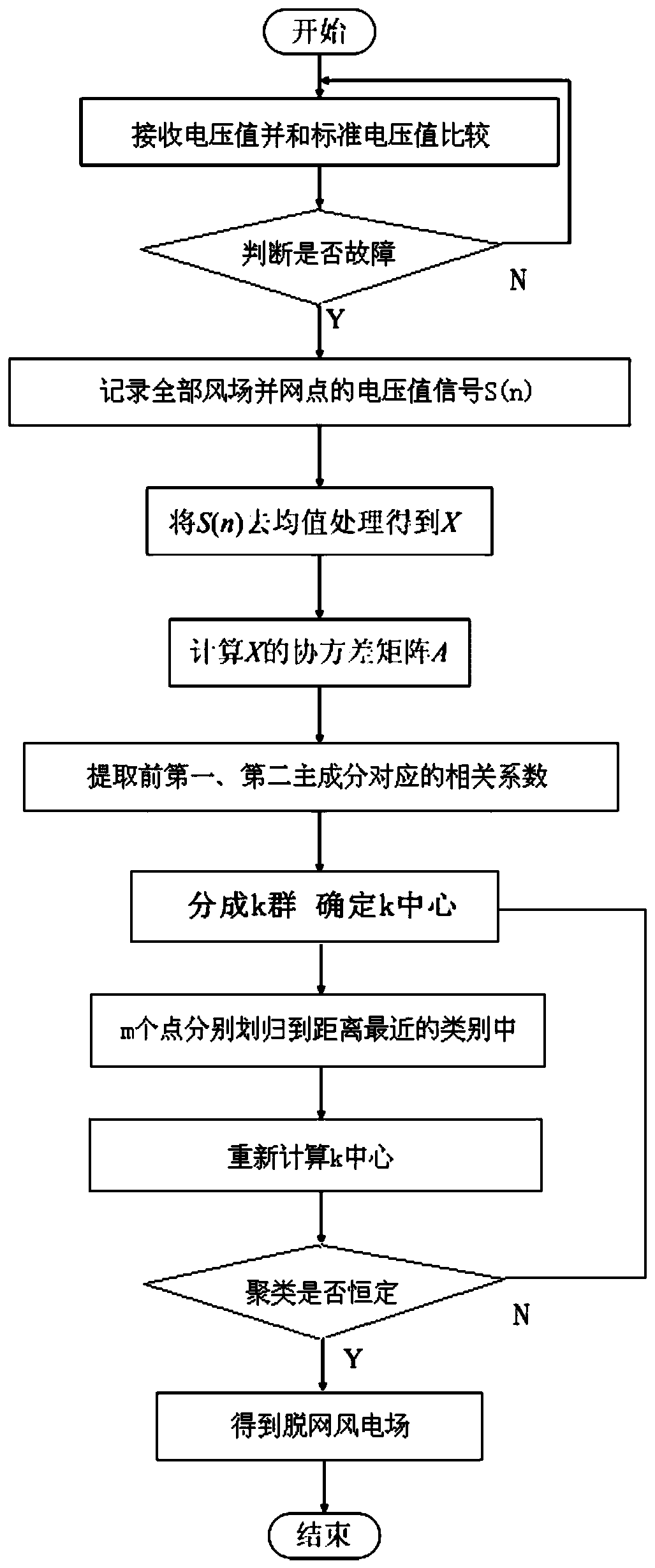 一种基于主成分分析的风电场群暂态电压聚类识别方法