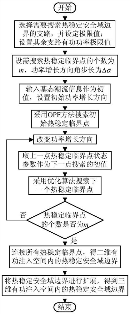 基于优化模型的电力系统热稳定安全域边界的搜索方法