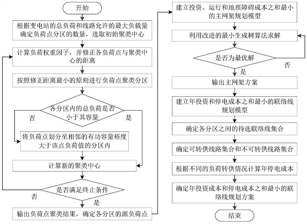 基于负荷点聚类分区并计及地理因素的配电网网架规划方法