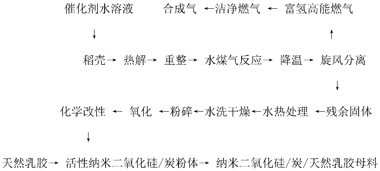 生物质富氢高能燃气联产纳米二氧化硅复合材料的方法