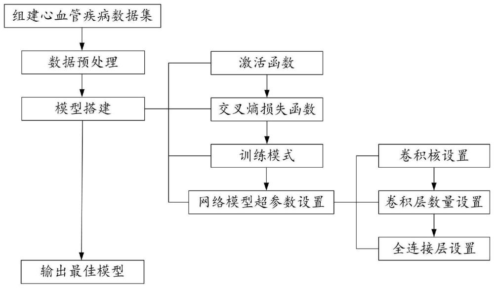 基于多参数的心血管疾病风险预测网络模型及其构建方法