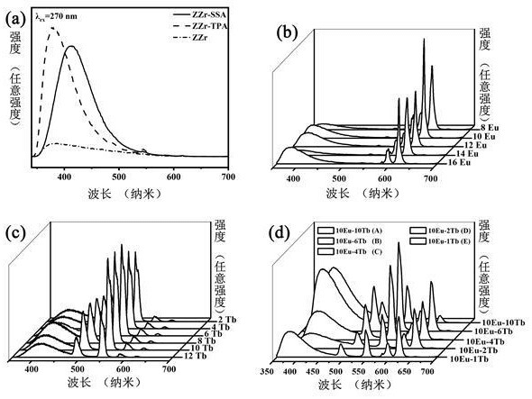 一种具有暖白光发射的Eu和Tb共掺多孔ZrO2/ZnZrO3荧光粉及其制备方法