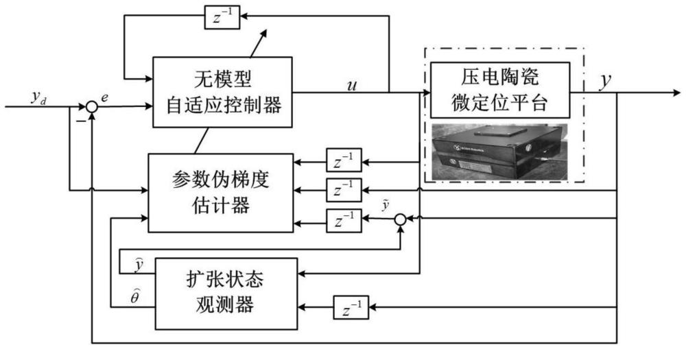 一种压电陶瓷微定位平台的无模型自适应控制方法