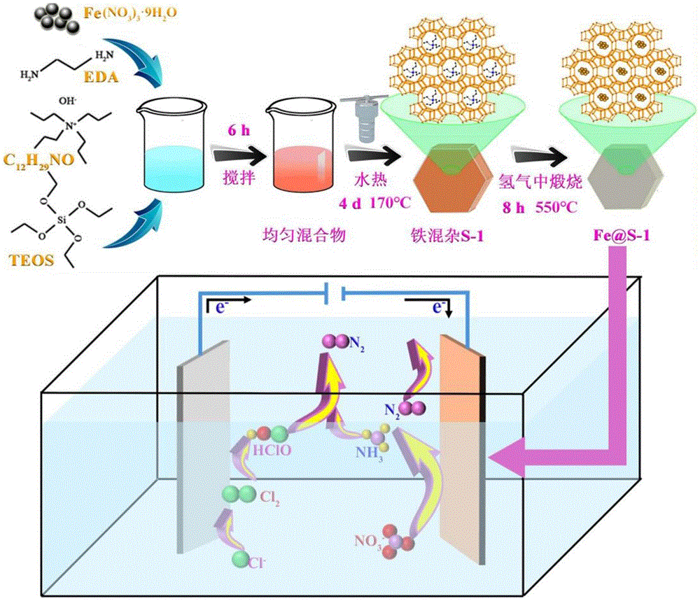一种Fe@S-1催化材料的制备方法及其应用