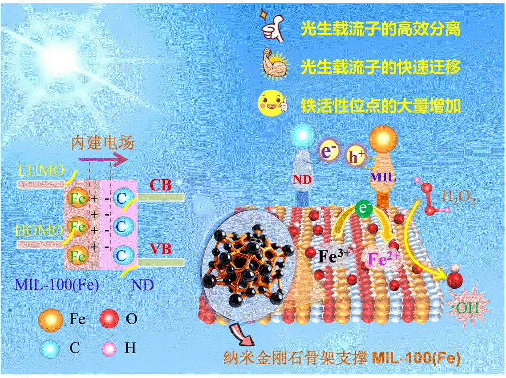 一种光芬顿催化材料的制备方法及应用