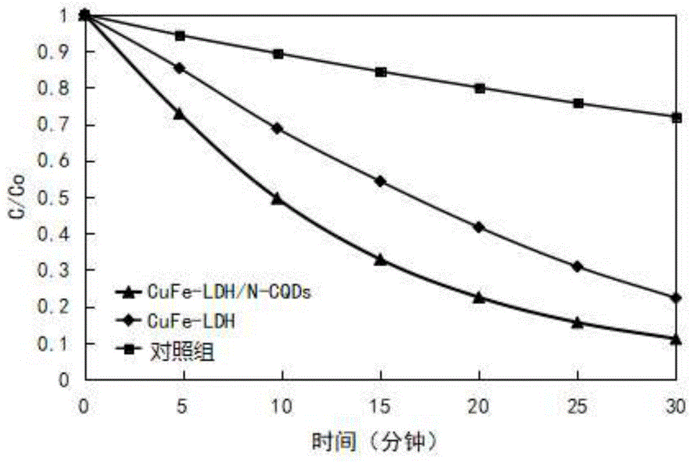 一种催化材料及其制备方法、光催化剂