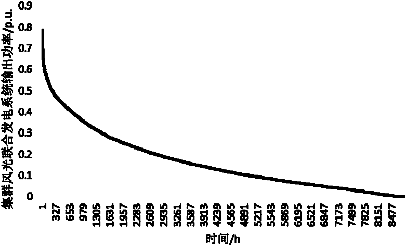 集群风光联合发电系统输出功率波动特性描述方法