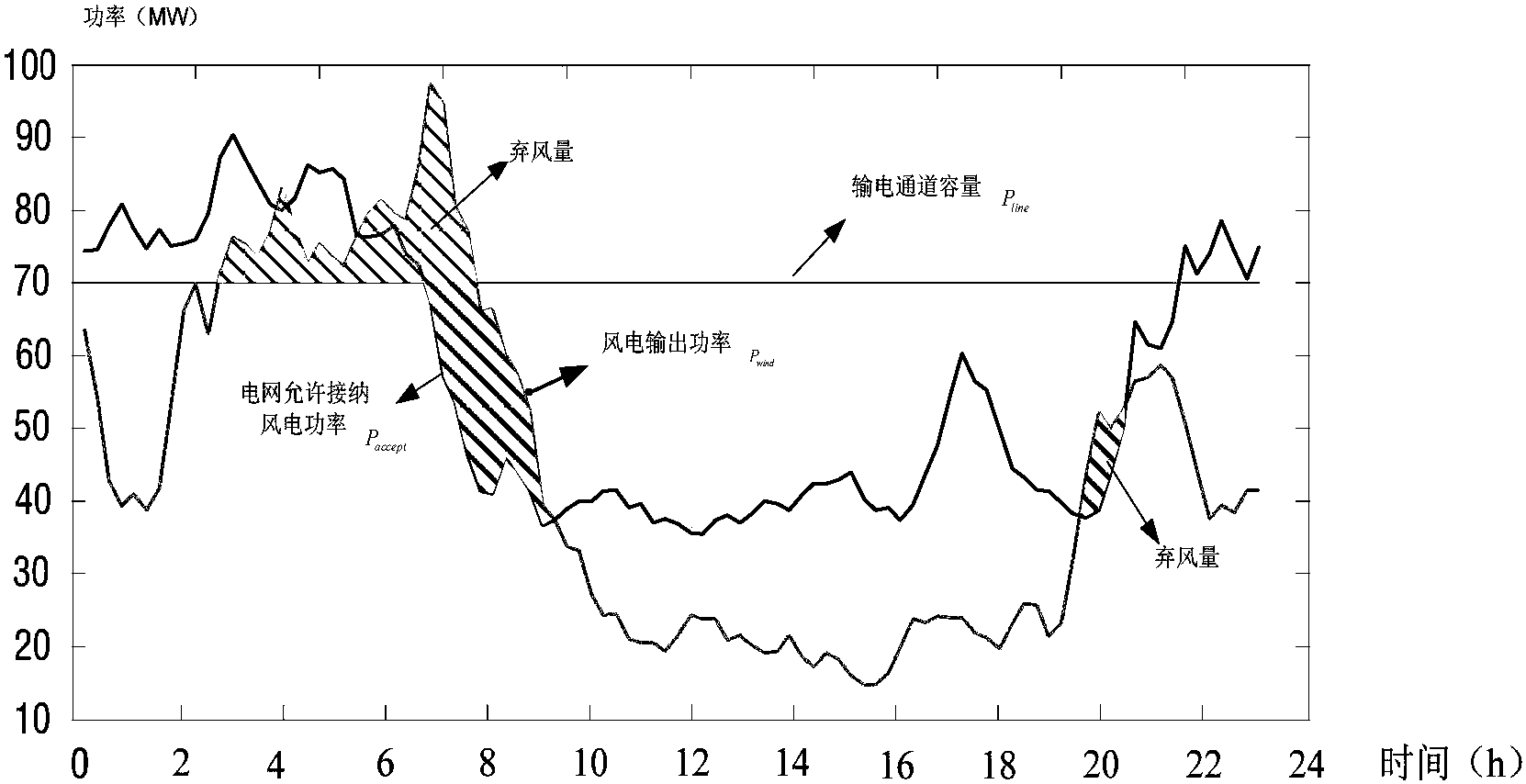 利用储能系统松弛风电外送输电瓶颈的优化配置方法
