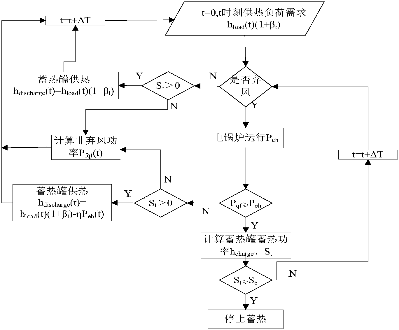 一种提高风电消纳的蓄热式电采暖优化运行控制方法