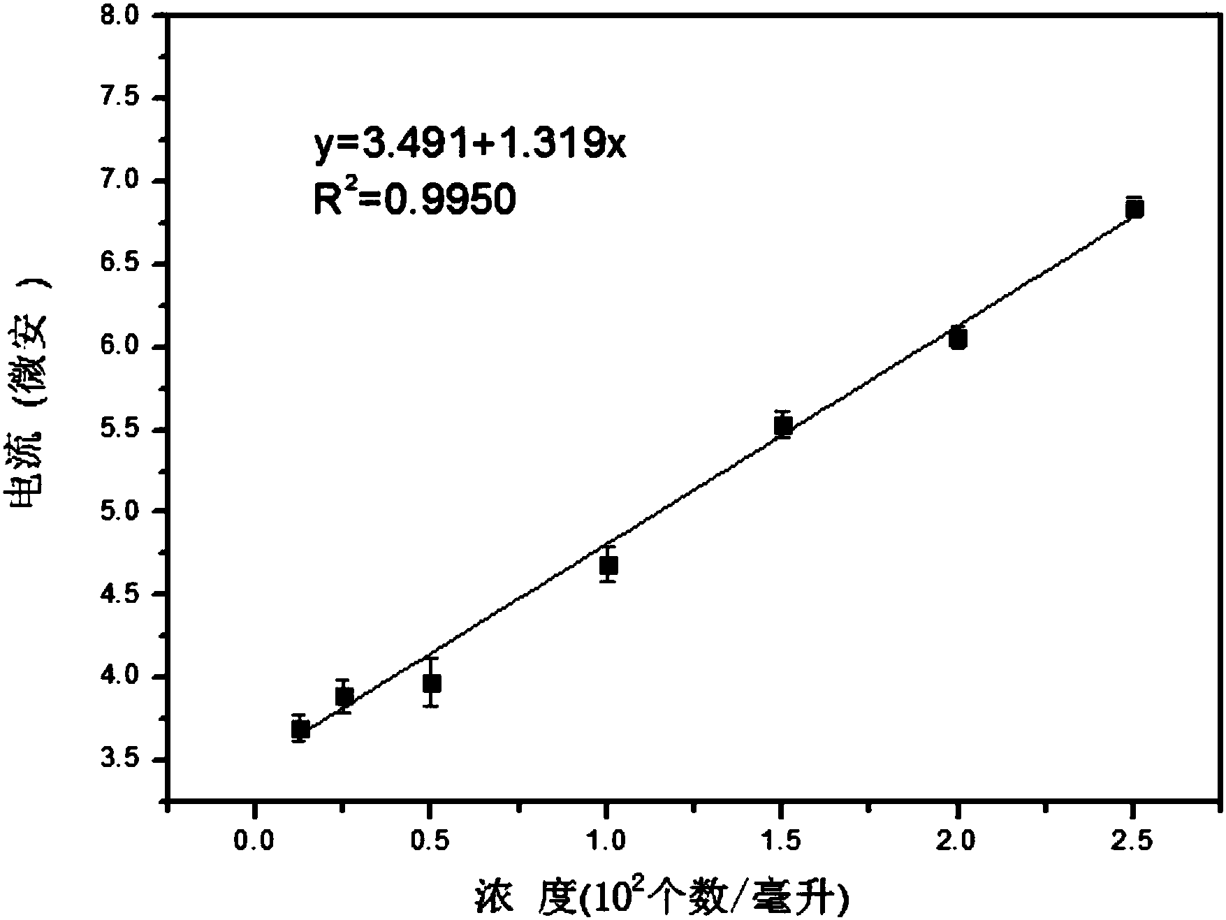一种金黄色葡萄球菌的电化学检测方法