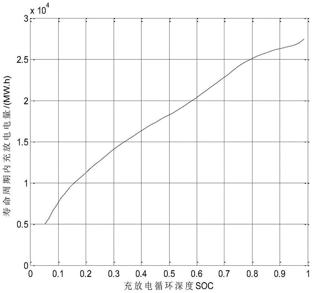 一种计及运行和惩罚成本的储能容量优化配置方法