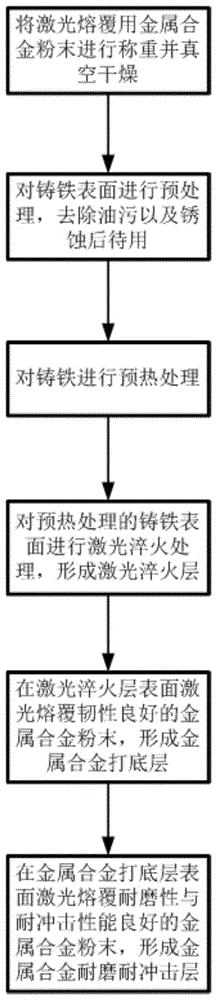 一种铸铁表面激光熔覆耐磨耐冲击涂层方法