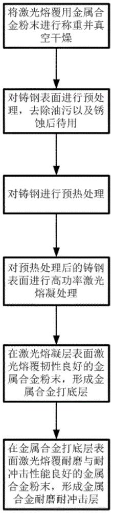 一种铸钢表面激光熔覆耐磨耐冲击涂层方法