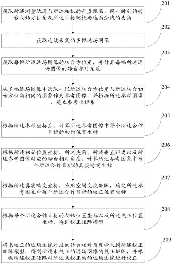 一种基于角度的远场图像畸变校正方法及系统