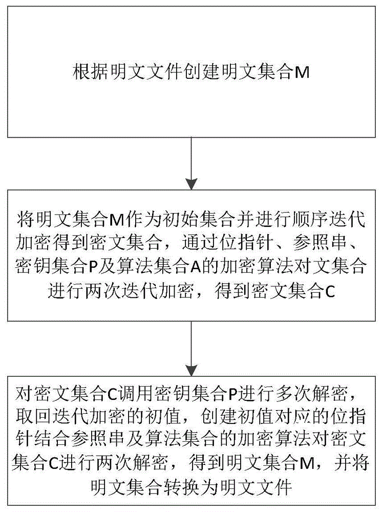 基于双密钥流密码的单向链表顺序加密解密方法