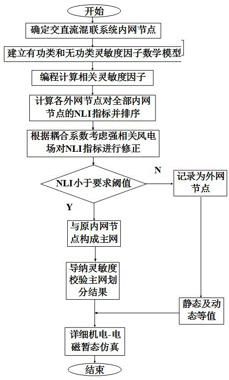 考虑风电接入的大规模交直流混联系统主网划分方法