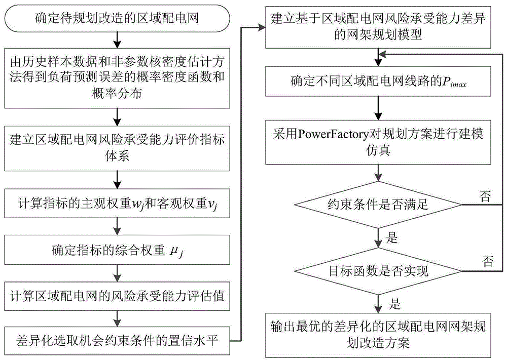 考虑区域配电网风险承受能力差异的网架规划方法