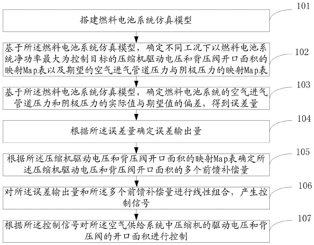 一种燃料电池空气供给系统控制方法及系统